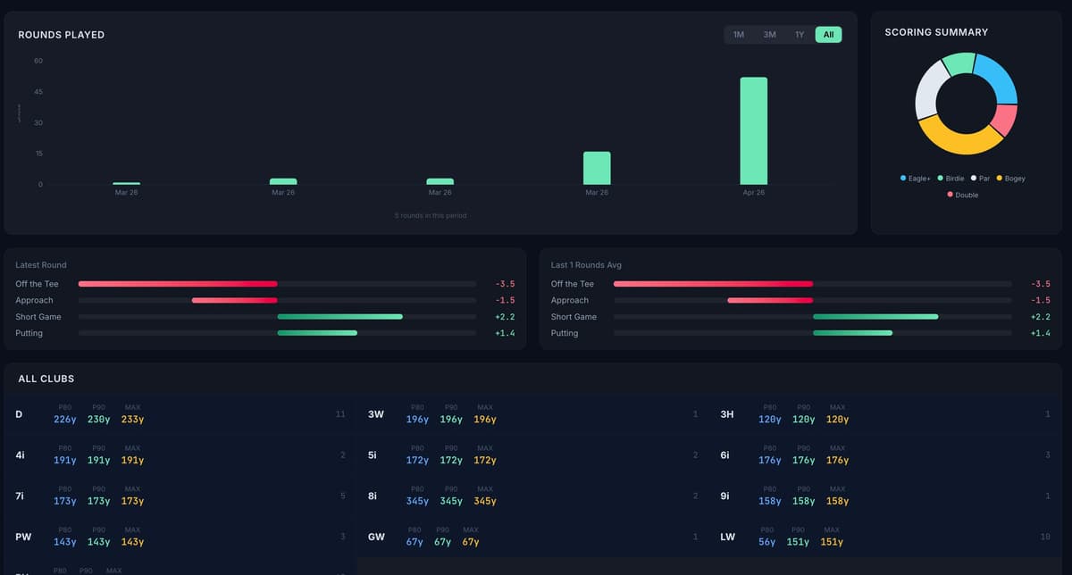 Strokes Gained & Club Analytics